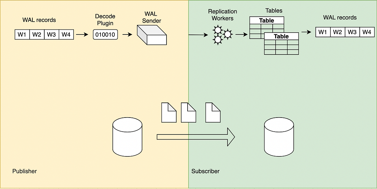 Logical replication in PostgreSQL by Piyush Bhangale Medium