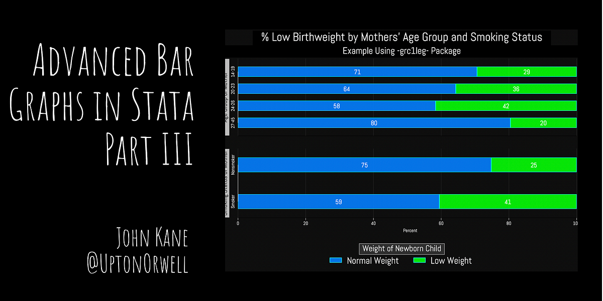 Advanced Bar Graphs In Stata (Part 3): Stacked Bar Graphs | By John V ...