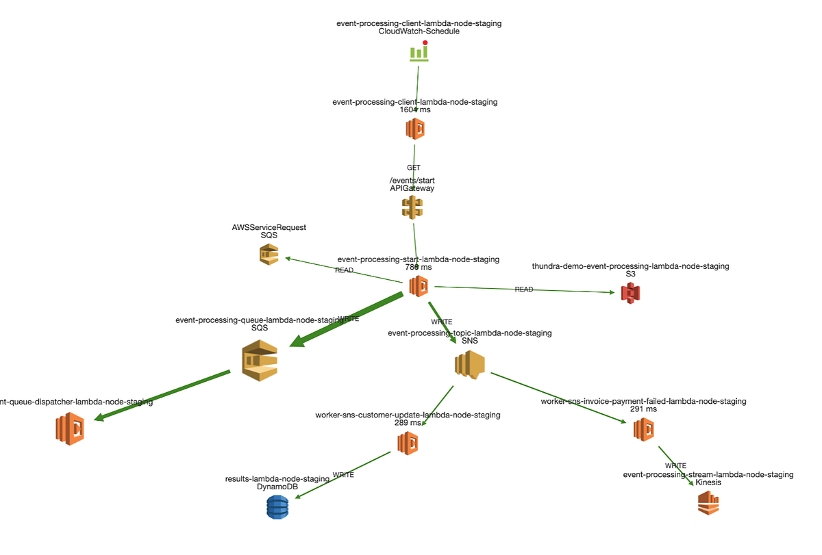 Importance of Tooling for Faster and Efficient Serverless Applications ...