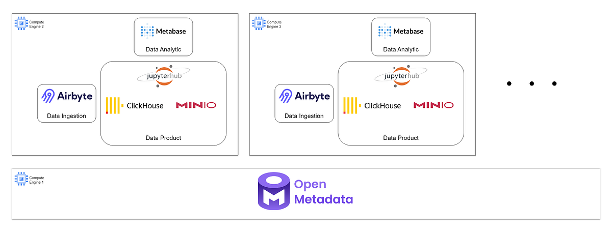 Overview of the Low Code Data Platform | by Caesario Kisty | Medium