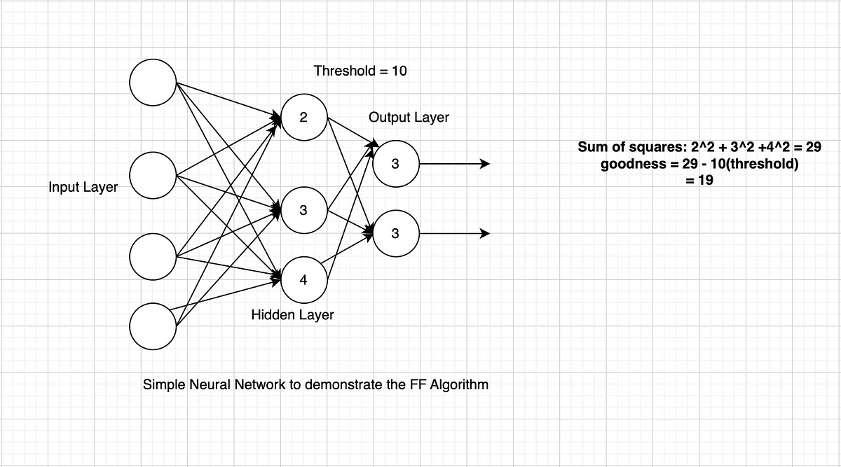 Explaining Forward Forward Algorithm In Neural Networks. Will This Be A ...