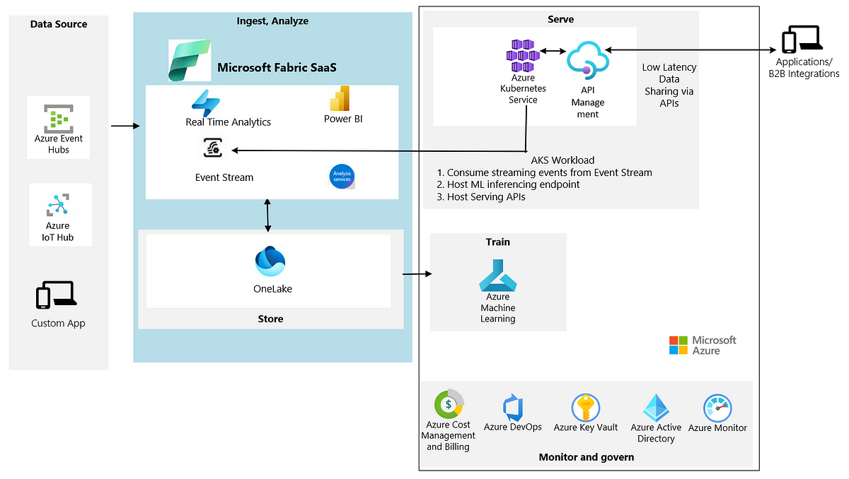 Real time data serving with microsoft fabric apis by vidya