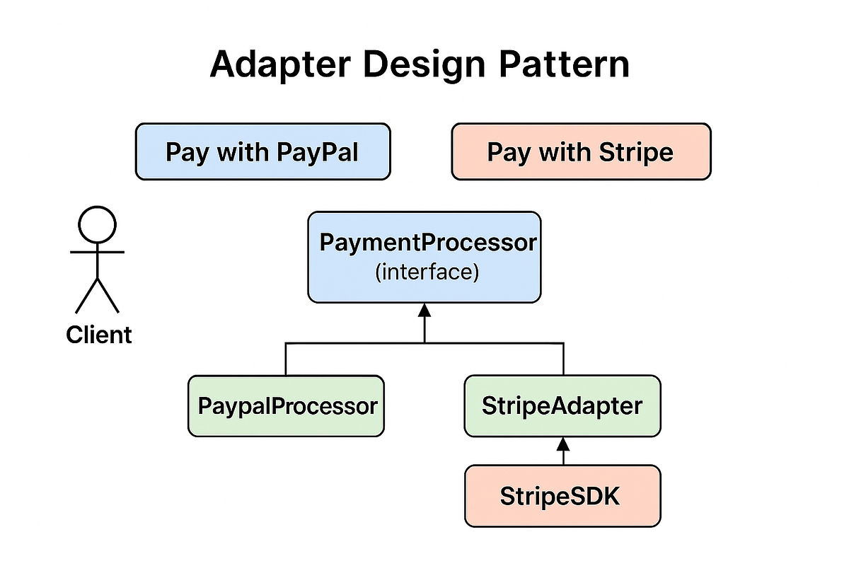 Design Patterns — Adapter Vs Bridge | by sonali goel | Feb, 2026 | Medium