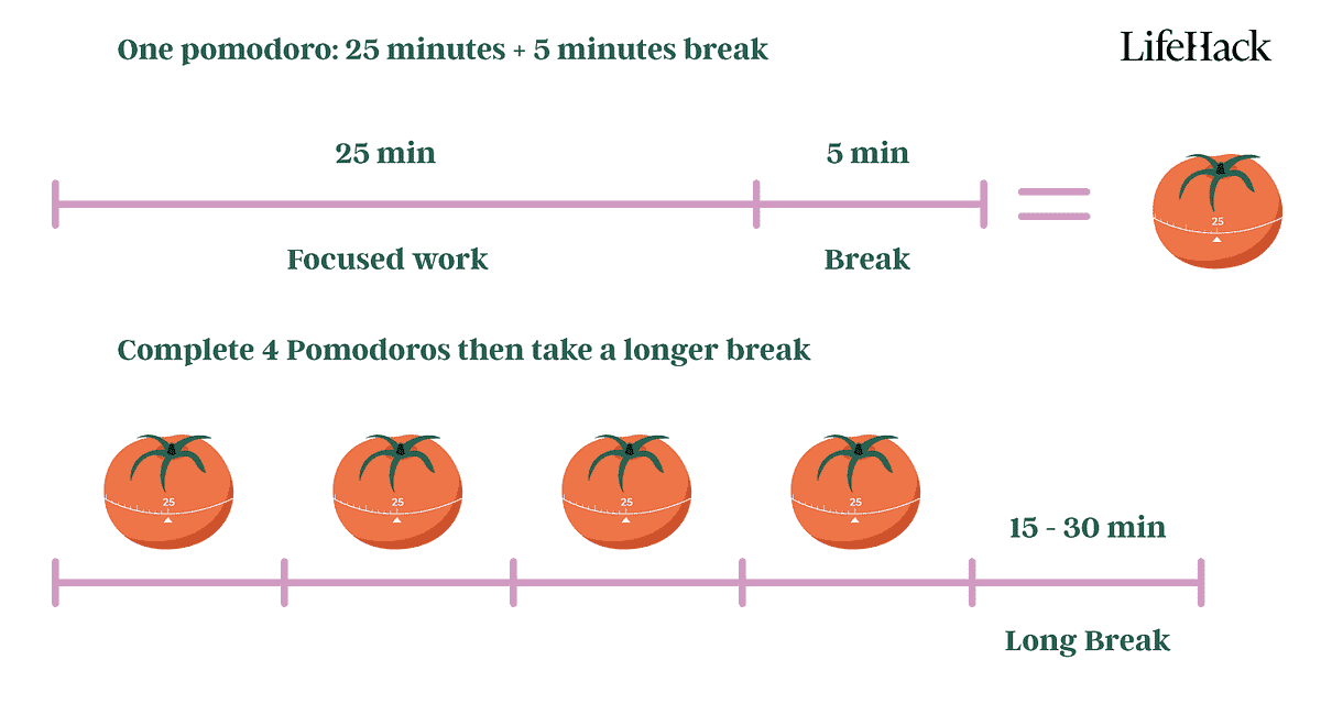 The Pomodoro Technique: Divide Your Day Into Precise 25-Minute Chunks