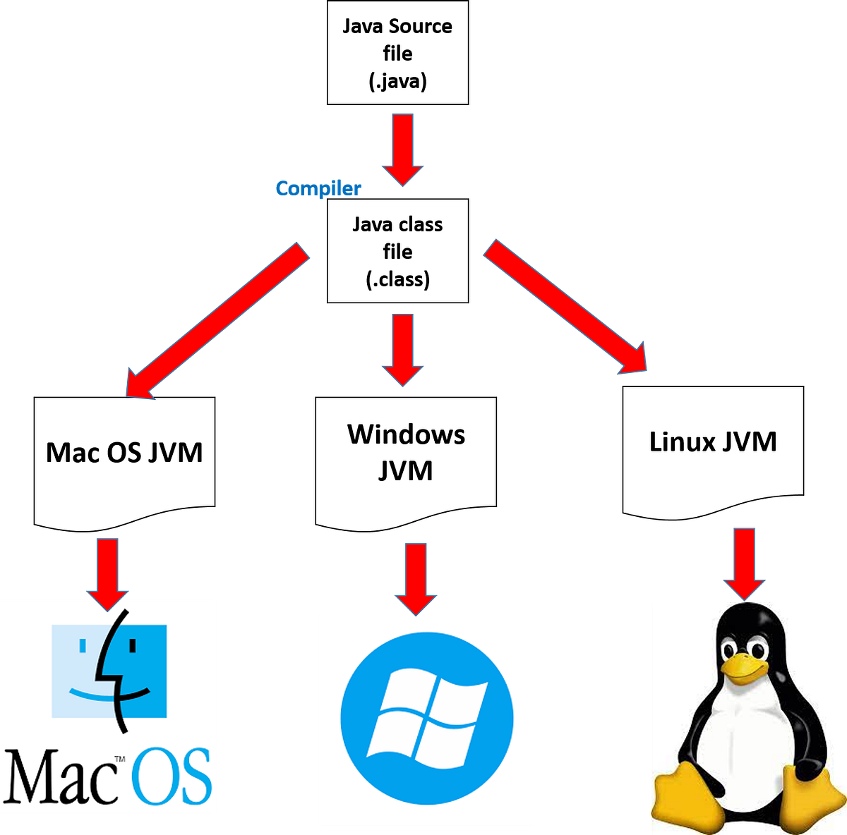 Introduction to Java Programming Environment | by Ekanayake Supun | Medium
