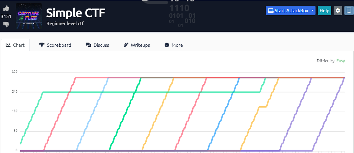 Simple CTF Çözümü. Merhabalar. Bu yazıda tryhackme.com… | by Batuhan ...