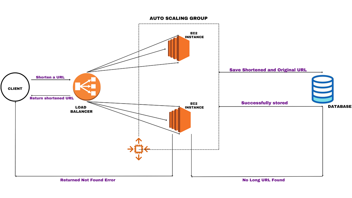 Building a Scalable URL Shortener on AWS: My Journey | by Akshyansu ...
