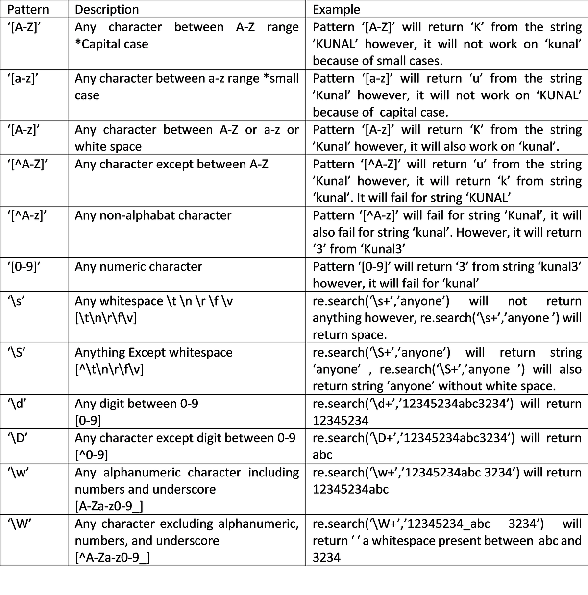 Everything about regular expression by Preet Sharma Medium