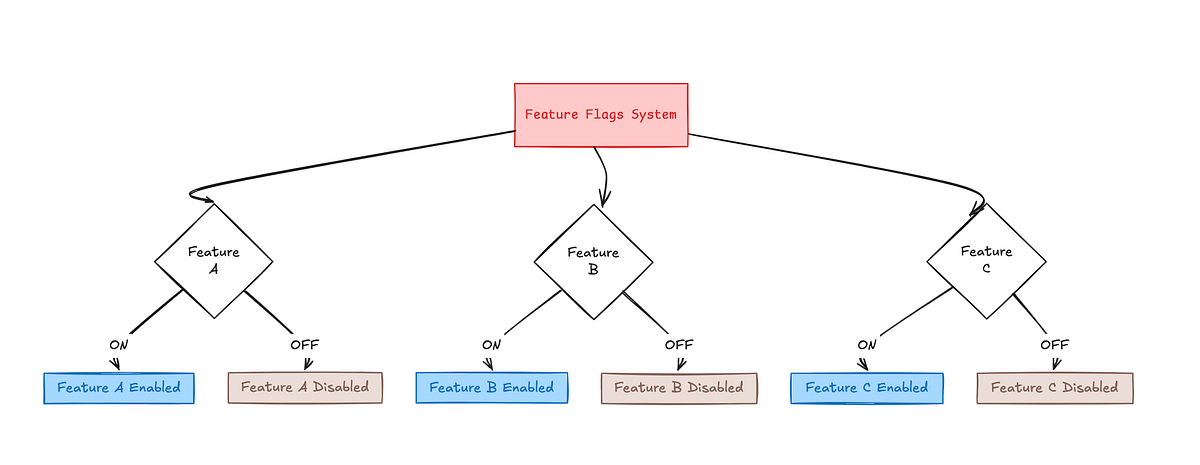 Building a Simple Feature Flag Library for Android in Kotlin: Design ...