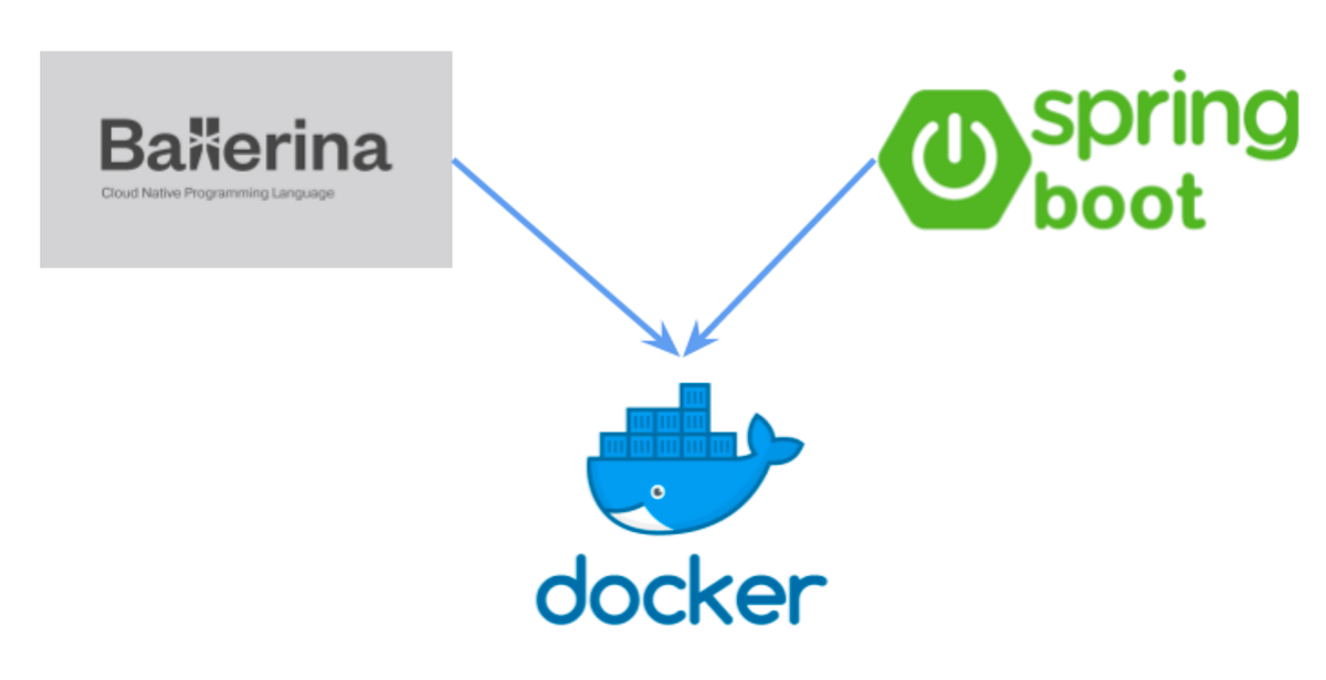 Deploying micro-services on docker made easy: A practical example with ...