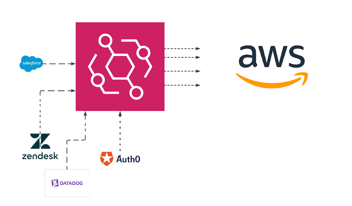 AWS and Salesforce — Using Eventbridge! by Emil Hein Better Programming