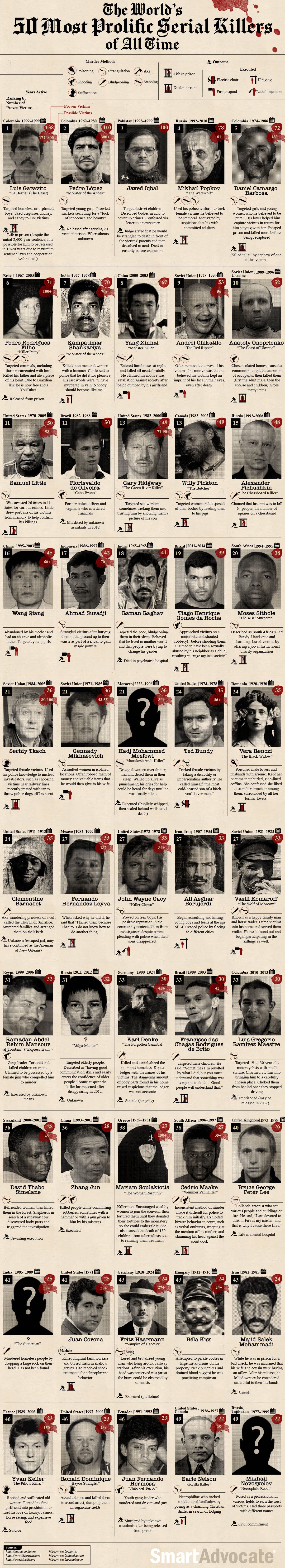 The World’s Most Prolific Serial Killers of All Time by Joy Churin