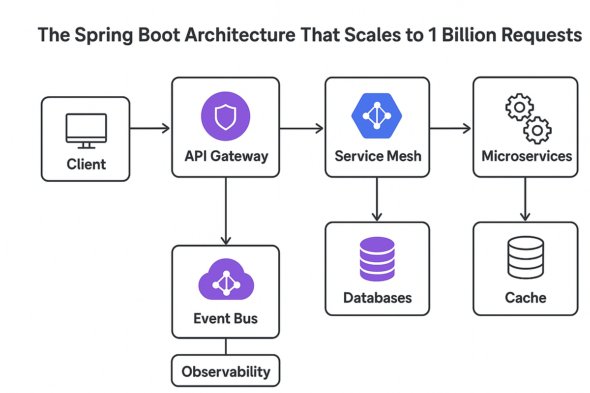 The Spring Boot Architecture That Scales to 1 Billion Requests | by ...