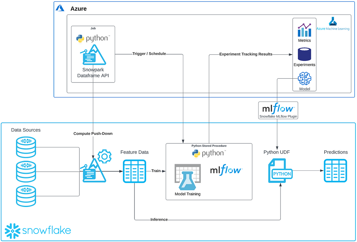 mlops-with-snowflake-and-mlflow-on-azure-machine-learning-by-michael