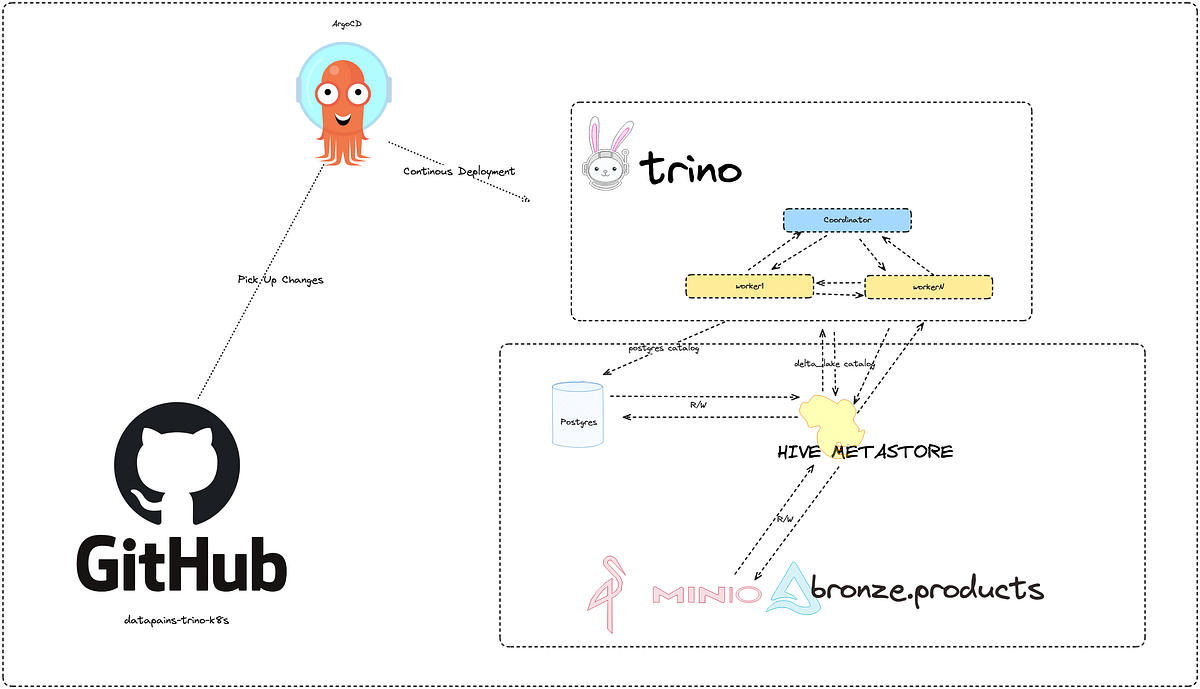 Second Edition [GitOps ArgoCD] — Deploy Trino on Helm Setup