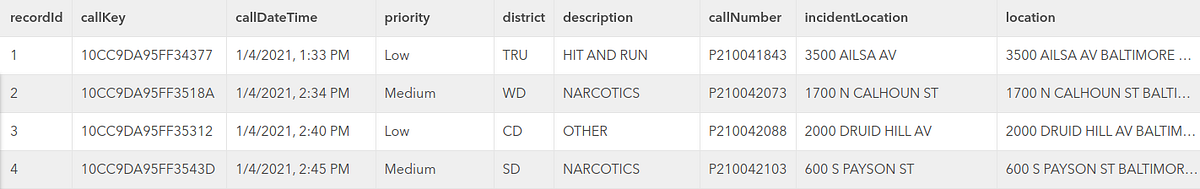 Exploratory data analysis on dataset of 911 calls | by Gabriel Santos ...