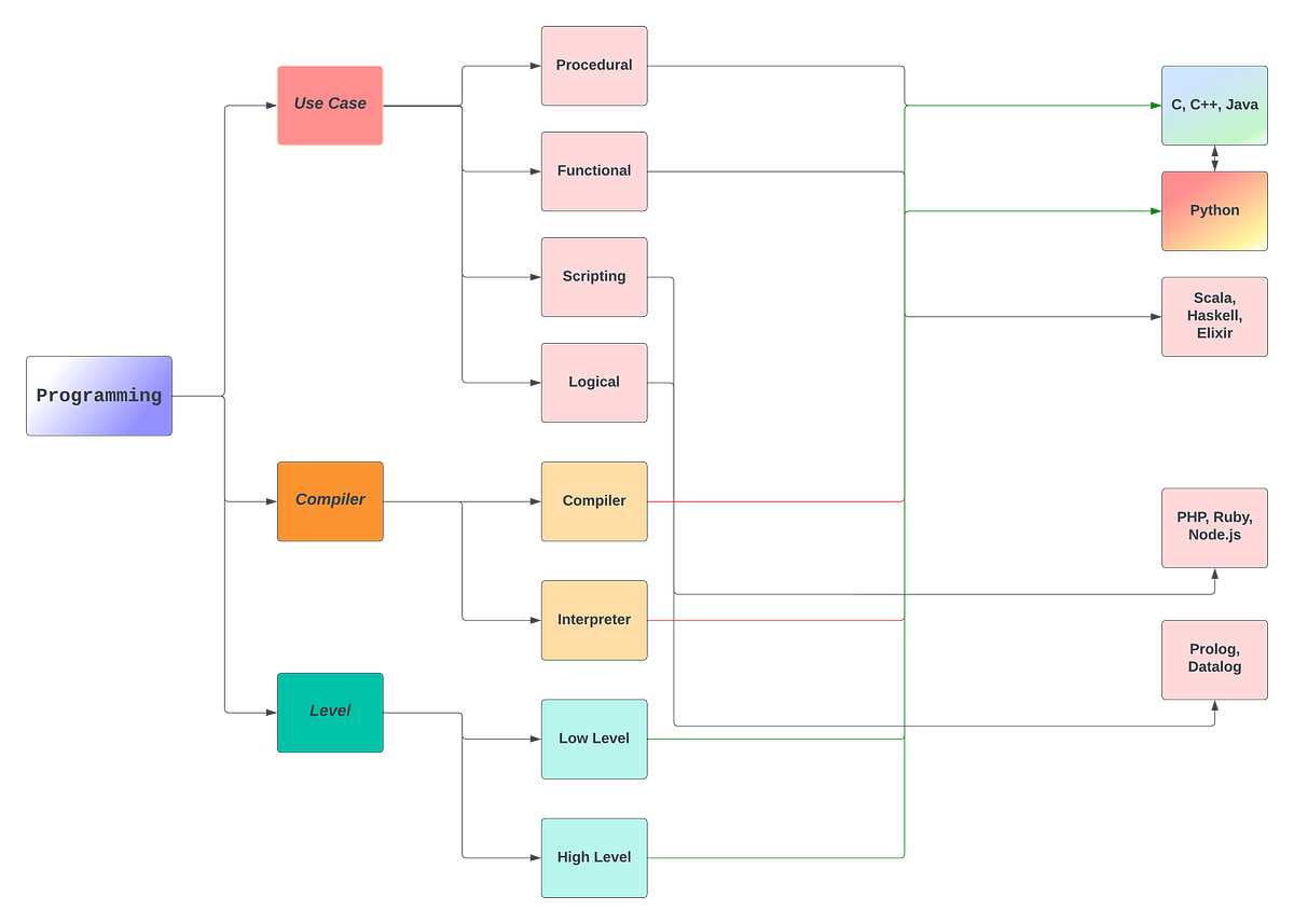 An Introduction to Programming. Programming is the current trend in the ...