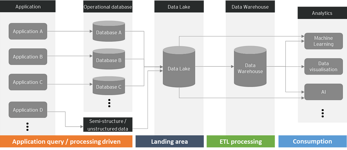 Quick guide to understand various database types and common data