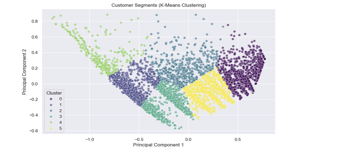Customer Segmentation Using K-Means Clustering: Unlocking Insights for ...