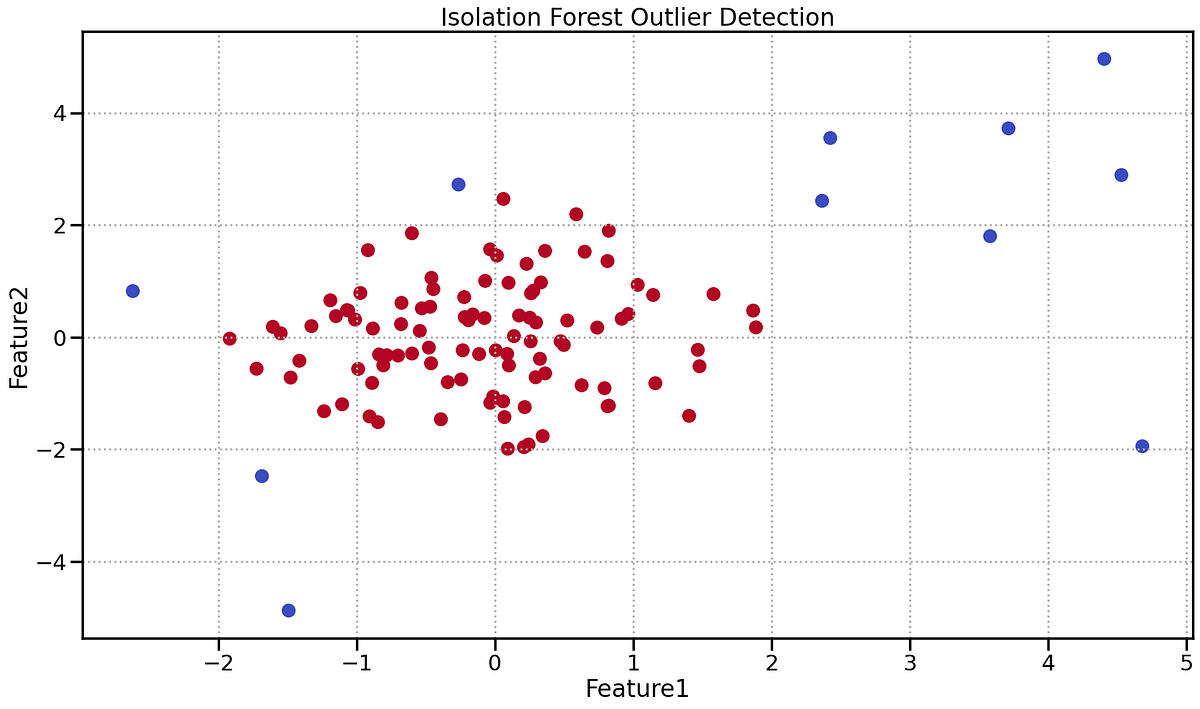 Hidden Gems in Outlier Detection 3 Powerful, LesserKnown Methods by