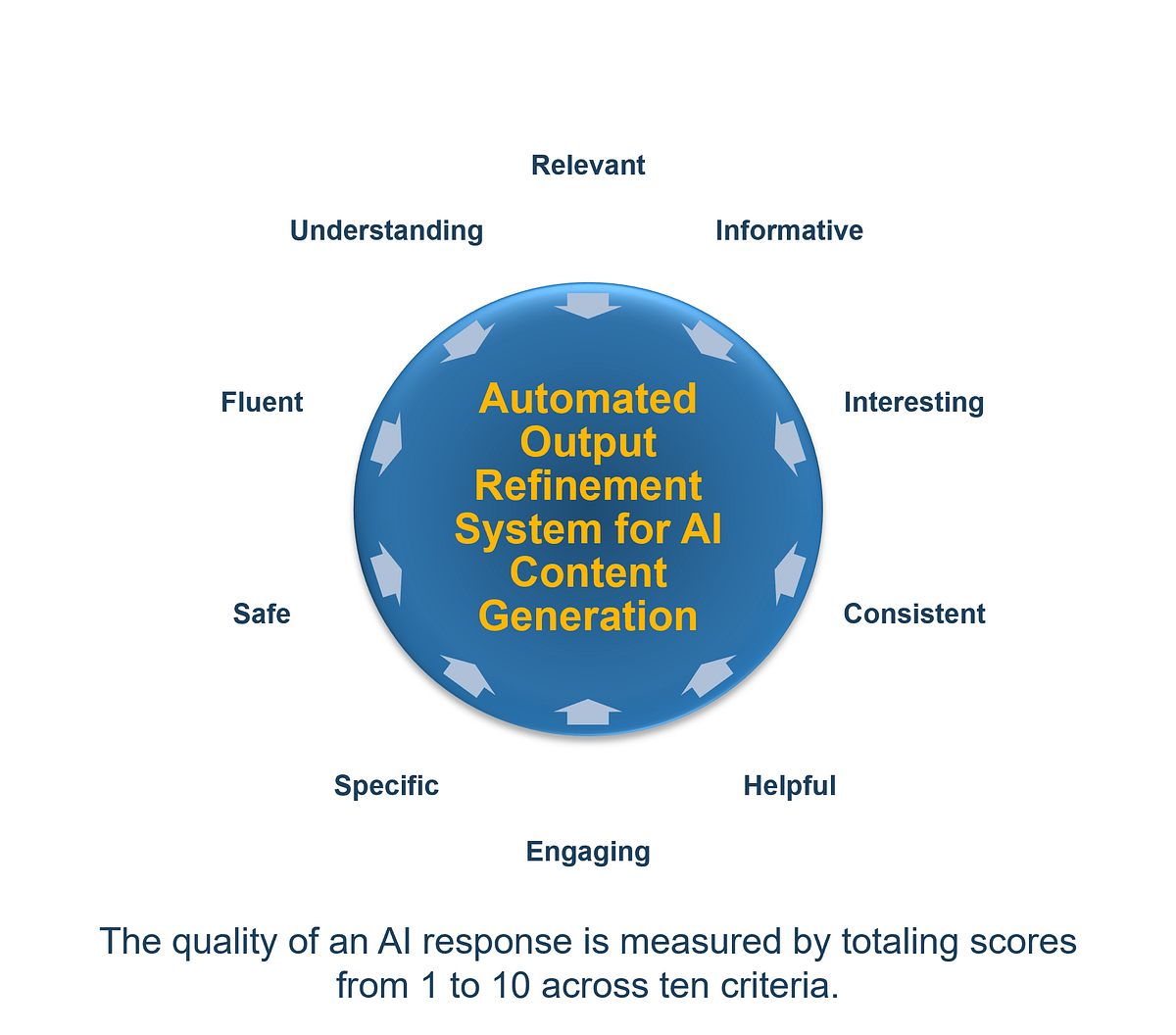 Crafting Superior AI Responses: Unveiling the Most Effective Prompting ...
