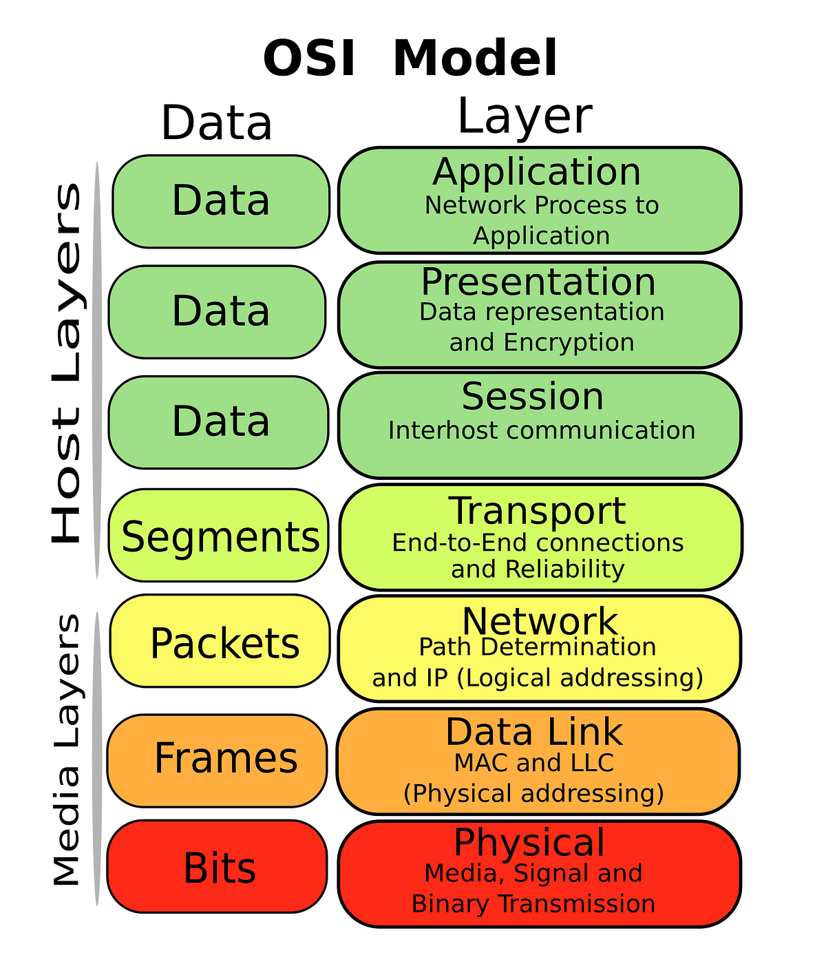 The OSI Model Ugh I ve Been Struggling With This By Ian Ames 