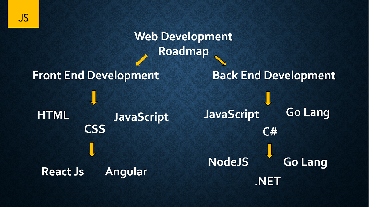 An Introduction to JavaScript for Beginners | by ZionCodes | JavaScript ...