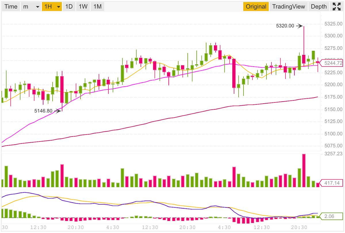 Cryptocurrency Charts using TradingView and TradingVue | by Abhishek ...