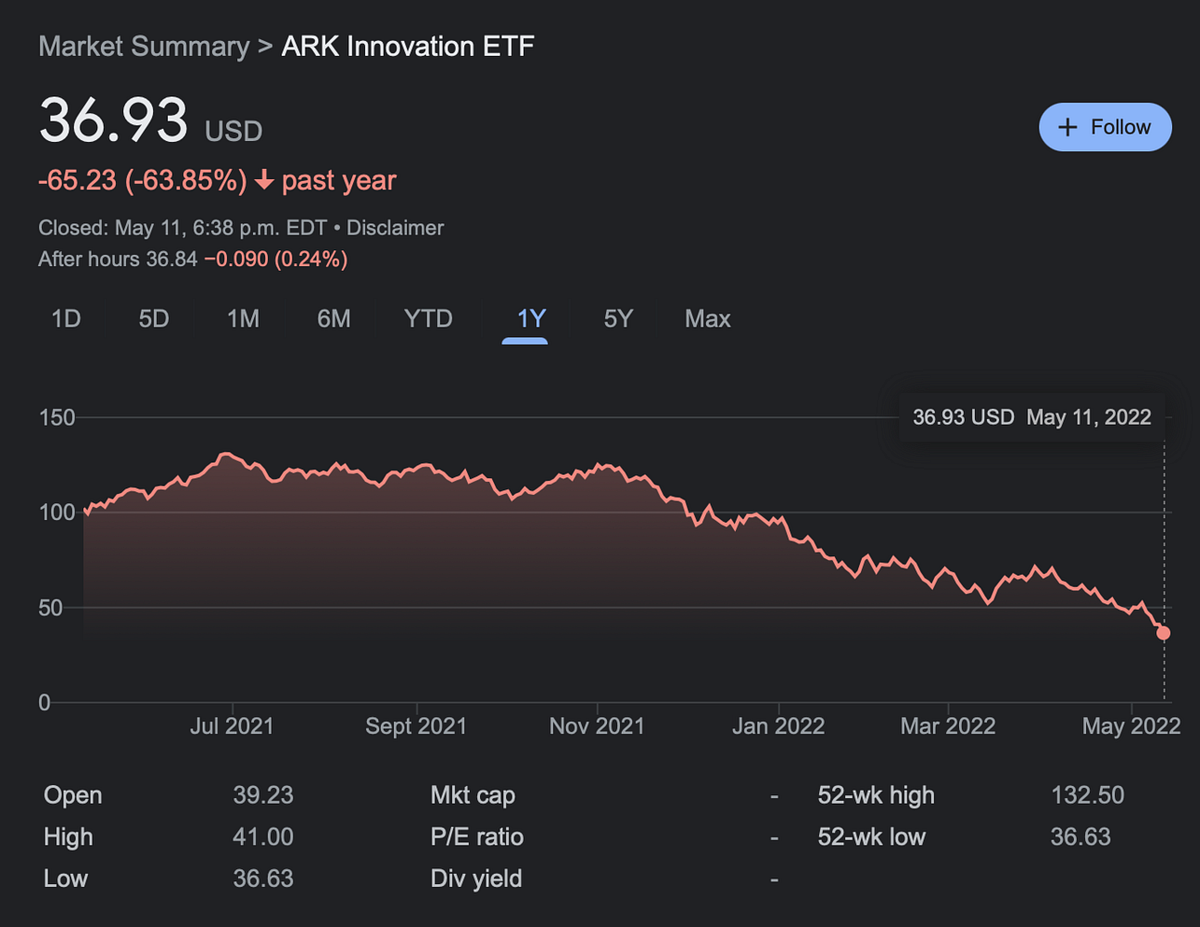 Why’s your portfolio down 75?. There is a chance that your portfolio