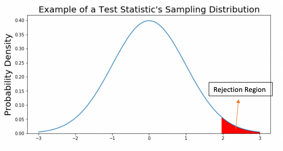 Hypothesis Test Analytics Vidhya