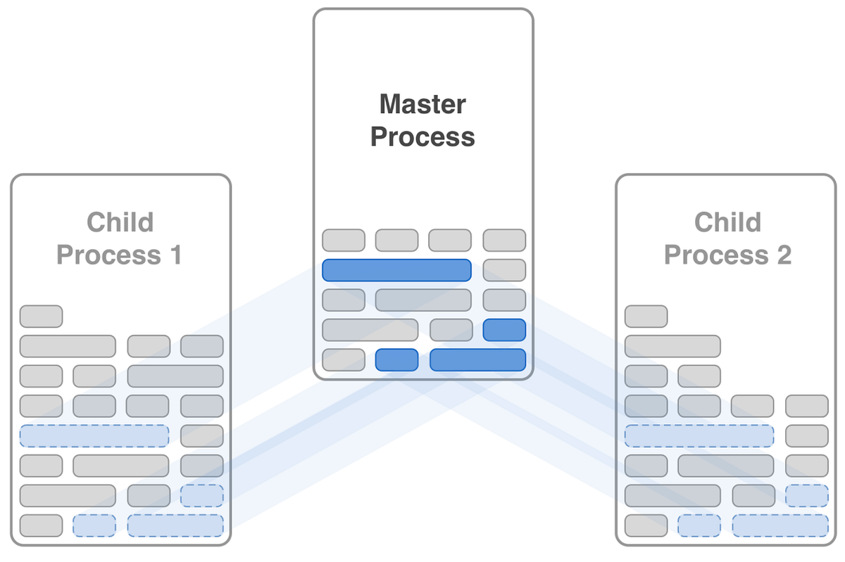 Open sourcing ptracer, a syscall-tracing library for Python | by ...