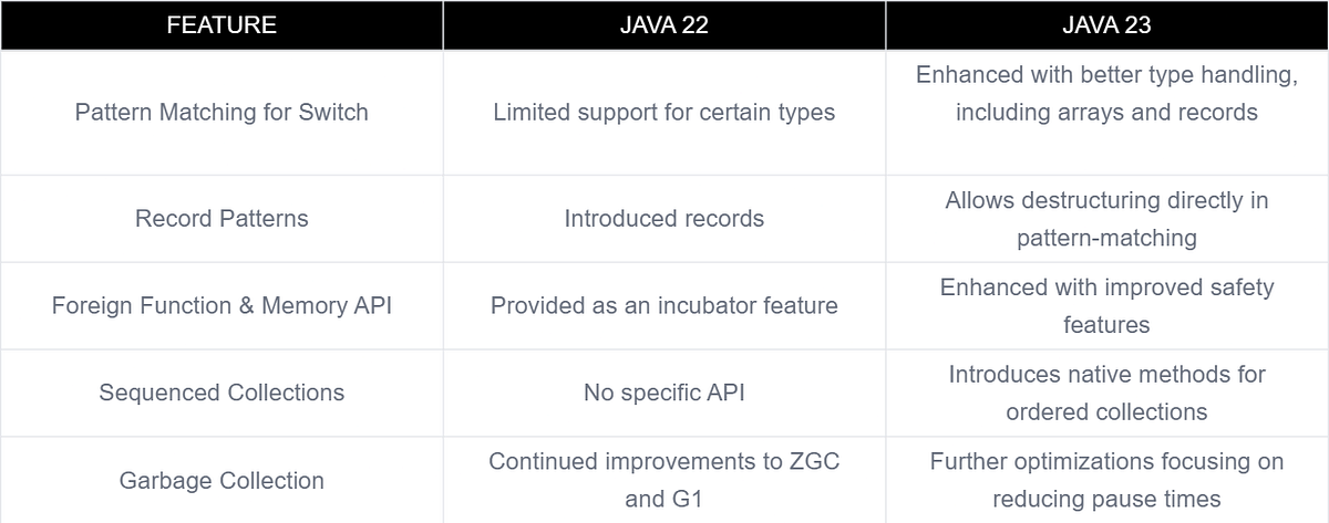 Unlocking the Future: What’s New in Java 23? | by Akash Pambhar | Medium