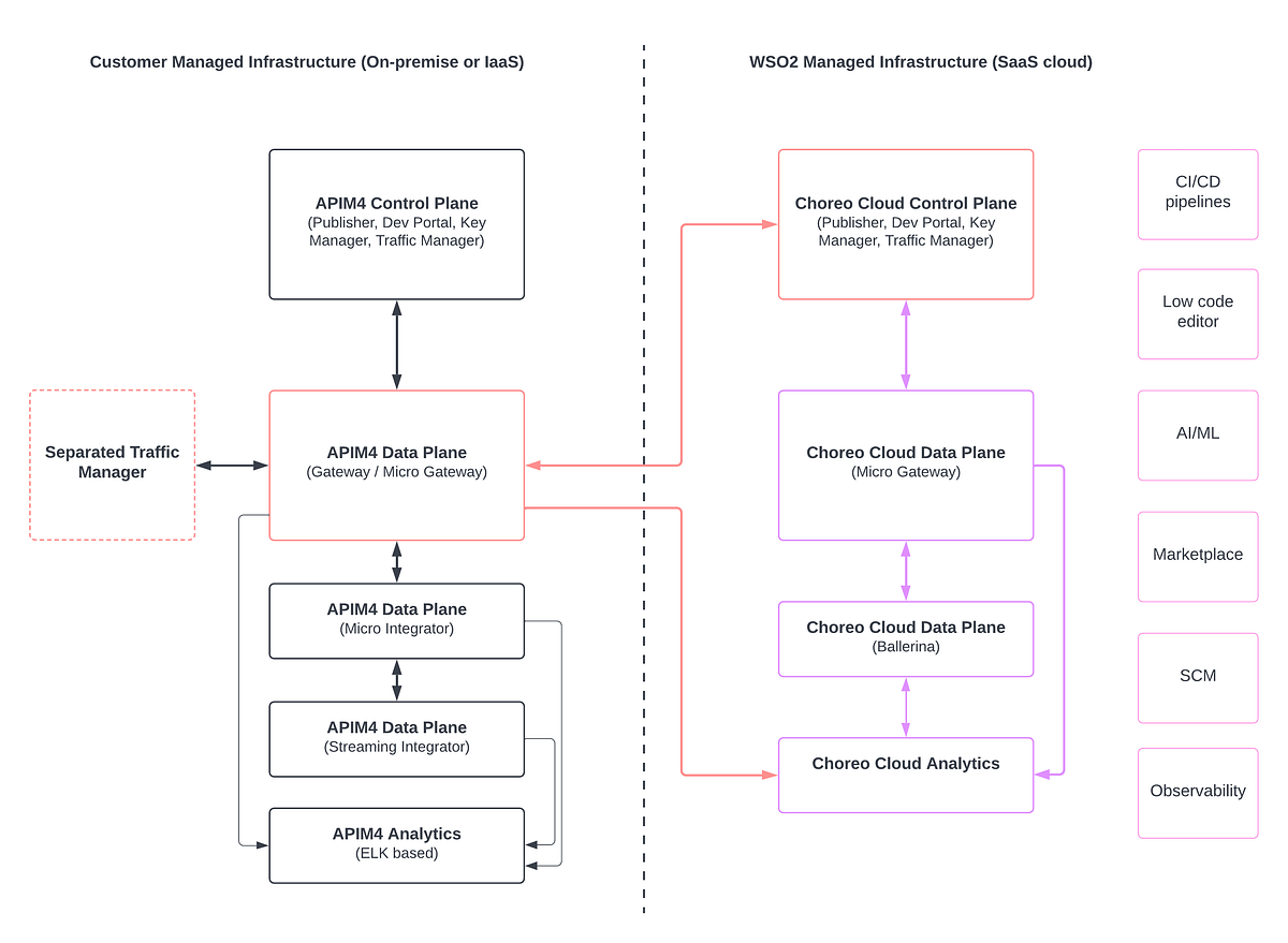 WSO2 API Manager 4 deployment options explained | by Chanaka Fernando ...