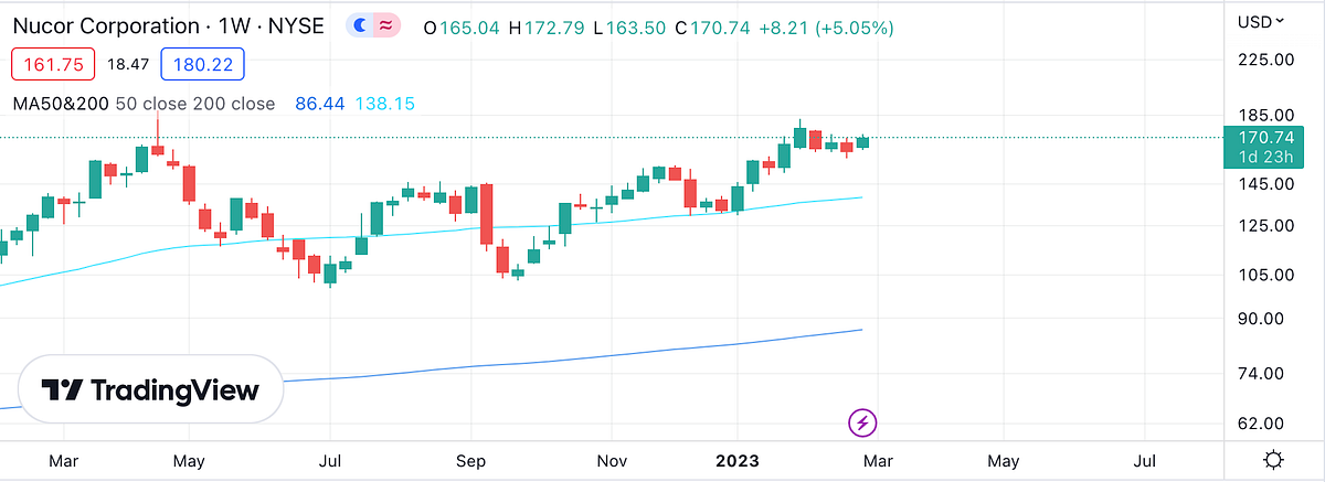 My March โ23 Stock Watchlist. Last month, I took a deep dive into the