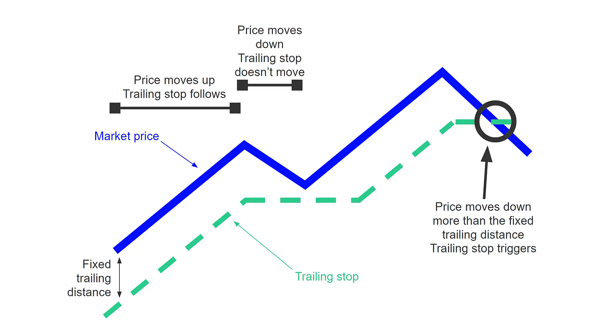 How to use a Trailing Stop Loss in Algorithmic Cryptocurrency Trading