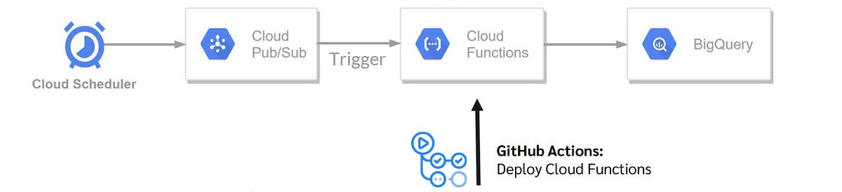 CI/CD Pipeline connected to GCP. CI/CD pipelines with GitHub Actions ...