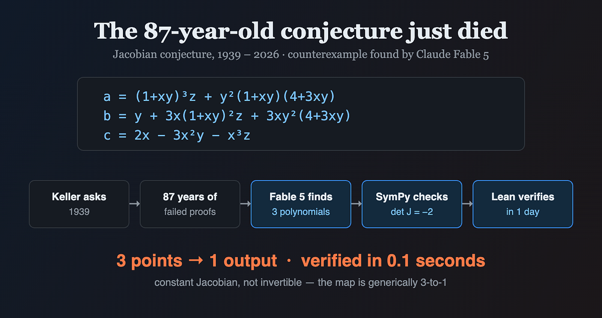 Claude Cracked an 87-Year-Old Conjecture — I Verified the Counterexample in 0.1 Seconds