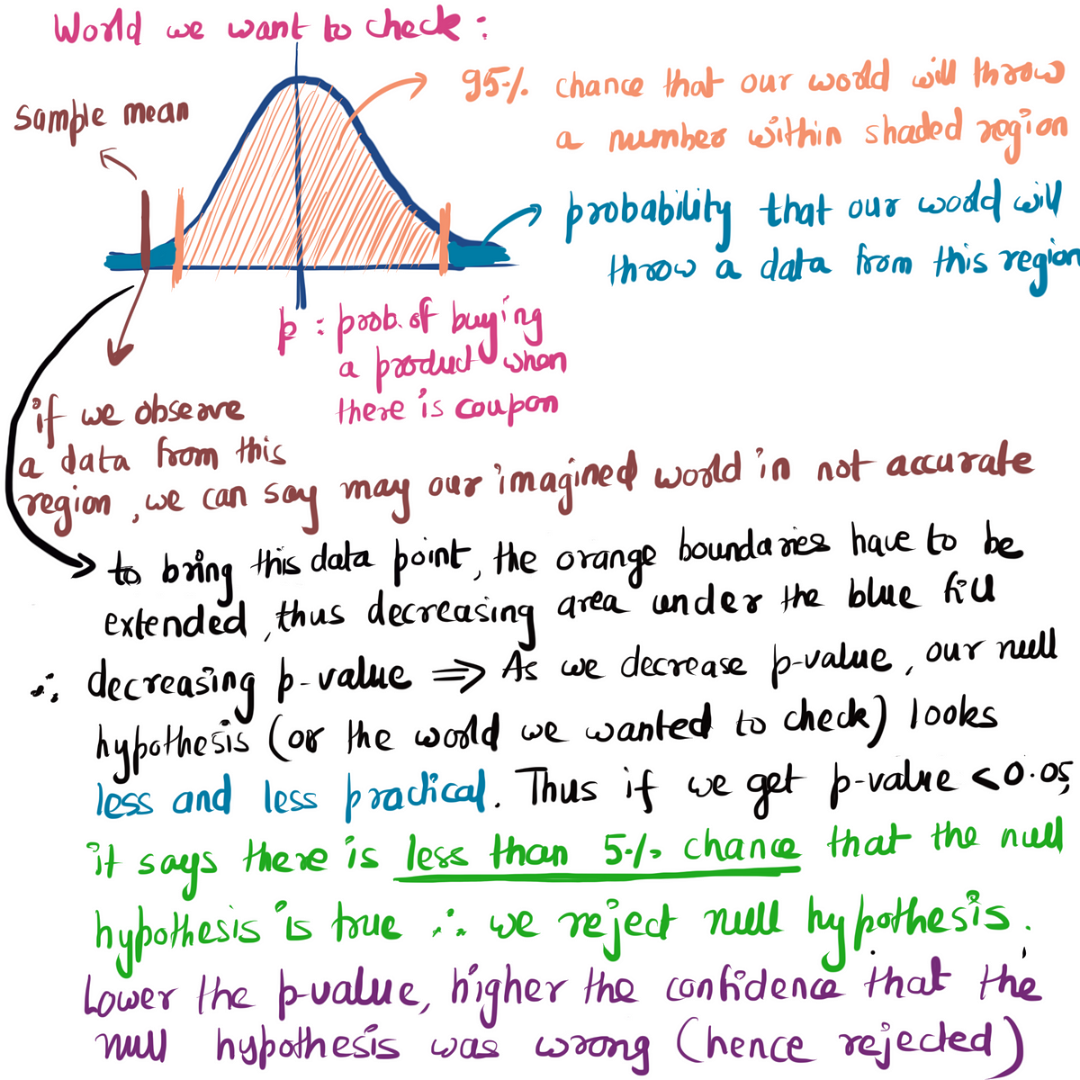p-Value and Power of a Test. Idea of p-Value | by ashutosh nayak ...