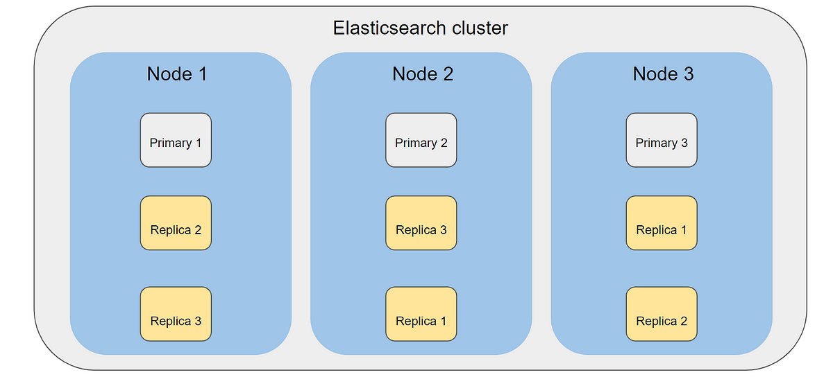How is data organized in Elasticsearch(ES)? | by Priya Dhingra | Medium