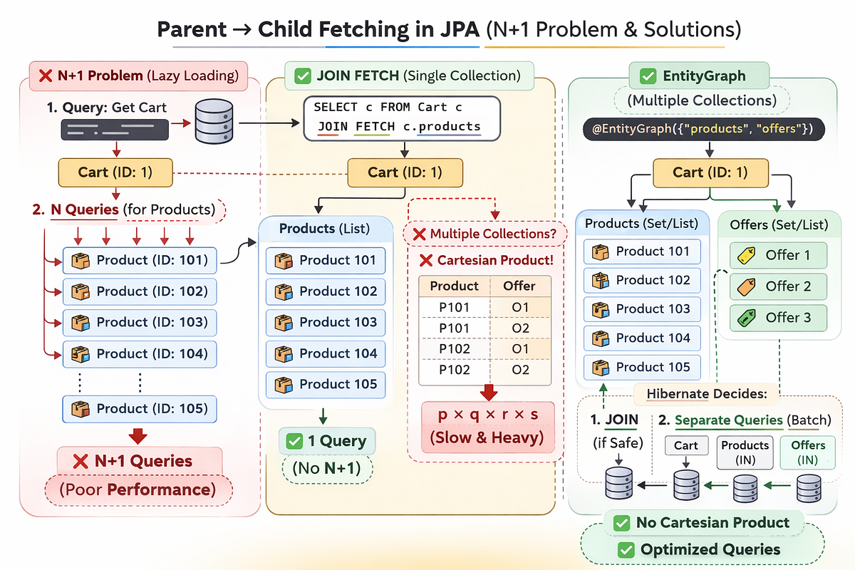 Join Fetch vs EntityGraph. In Spring Boot, we often face the… | by ...