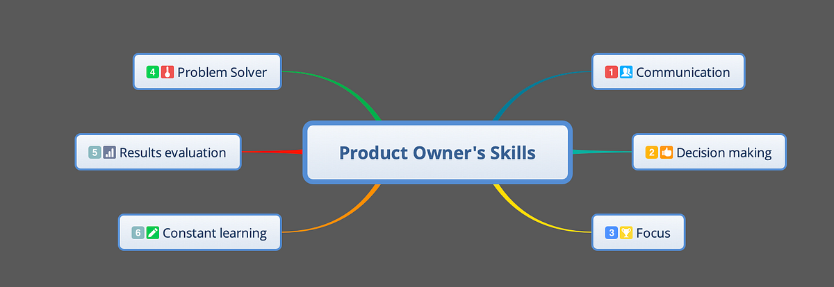 What are the skills that a Product Owner must have | by David Pereira ...