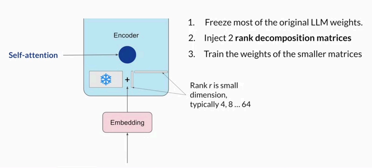 Tensorflow Code for Leveraging LowRank Adaptation (LoRA)