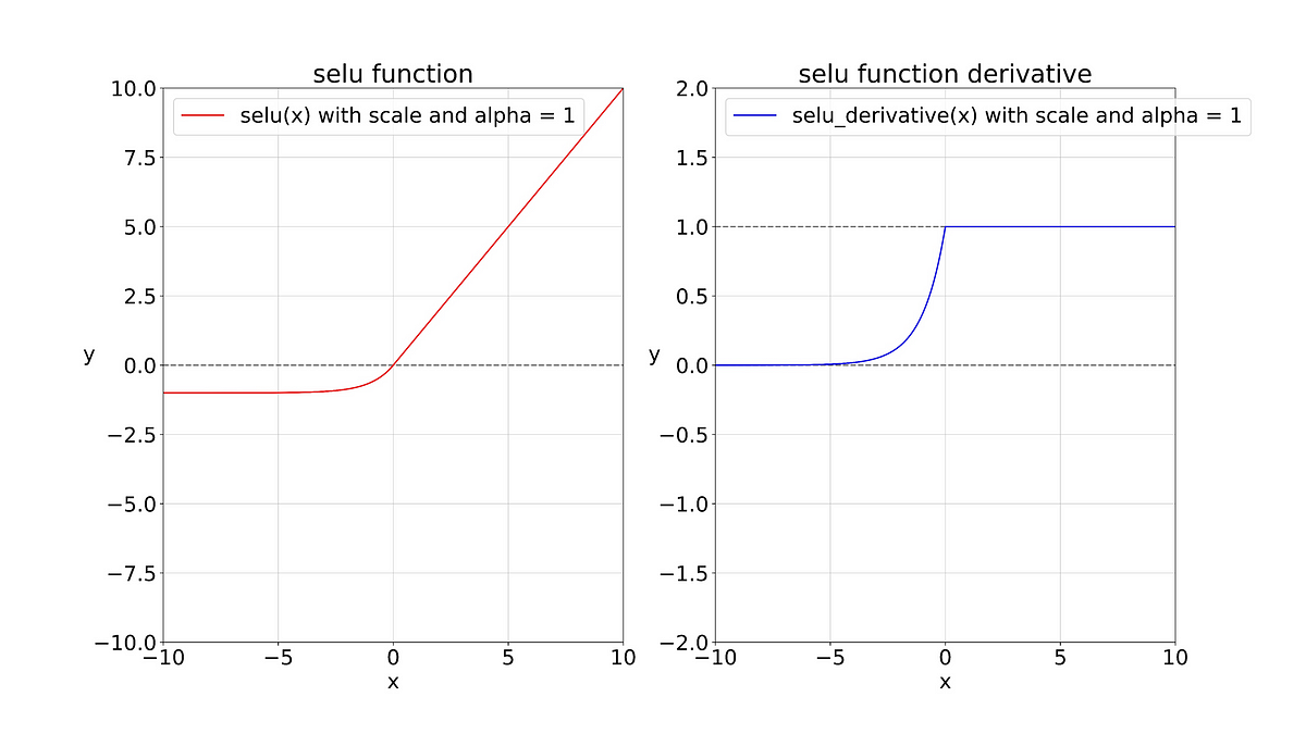 SELU and ELU — Exponential Linear Units | by neuralthreads | Medium