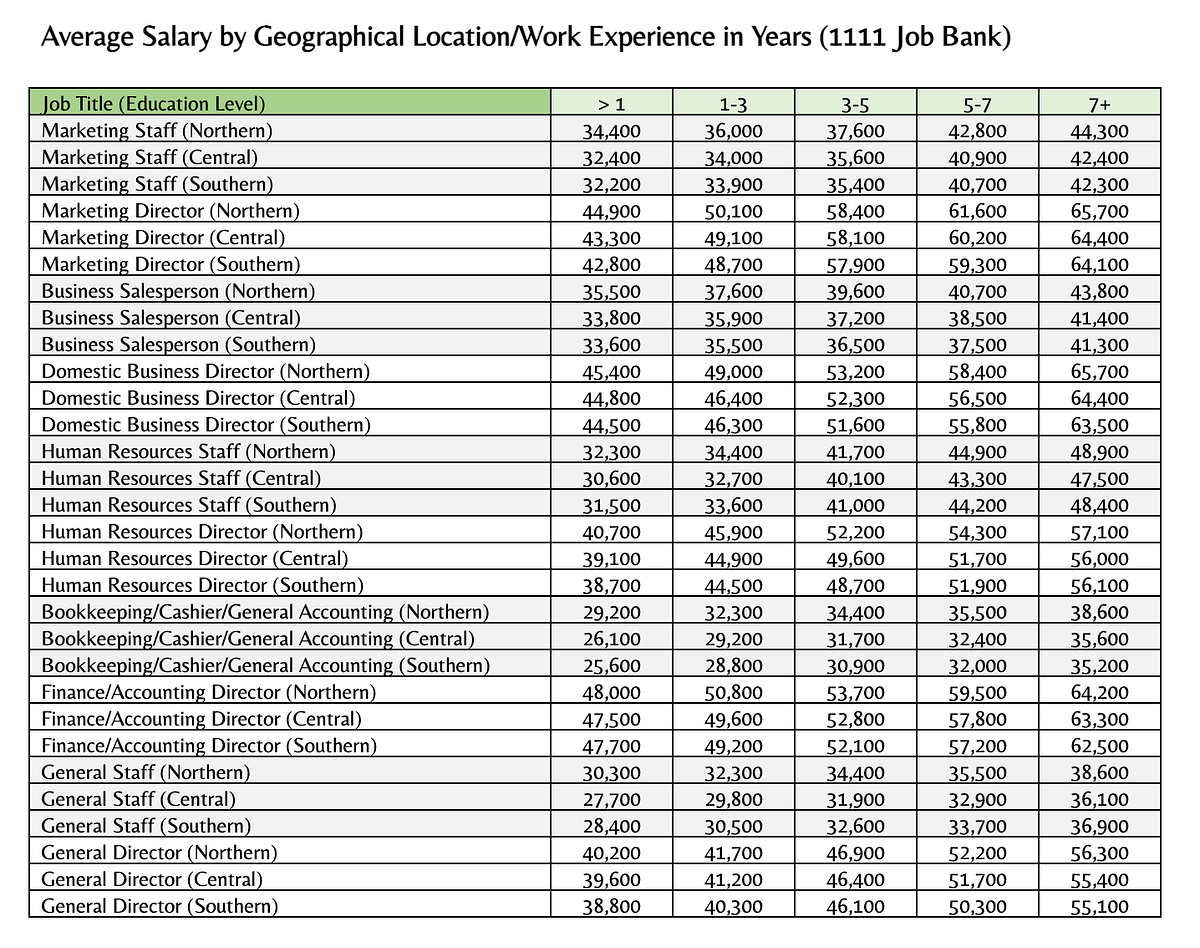 Average Market Salary in Taiwan 2021 by 11th Fleet Medium