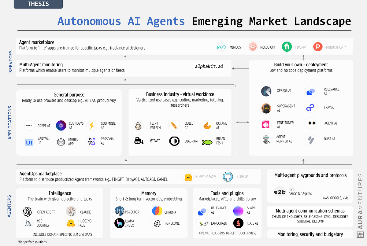 The Rise of Autonomous AI Agents; Debundling the Market Landscape | by ...