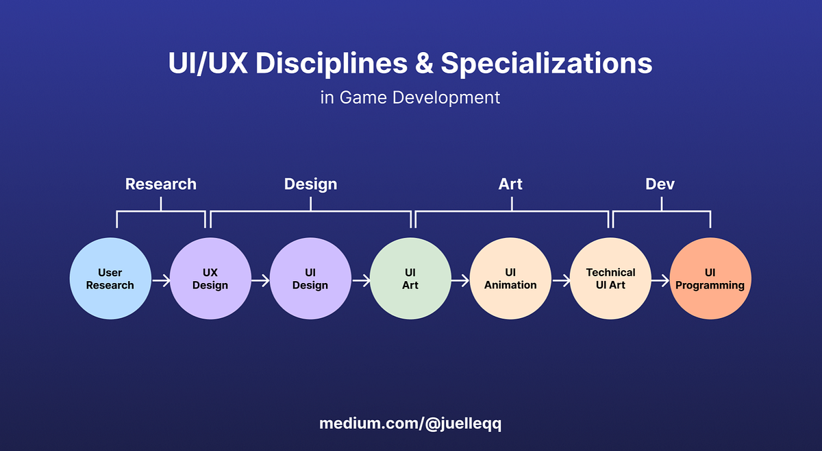 Key UI/UX Roles and Specializations in Game Development | Medium | Medium