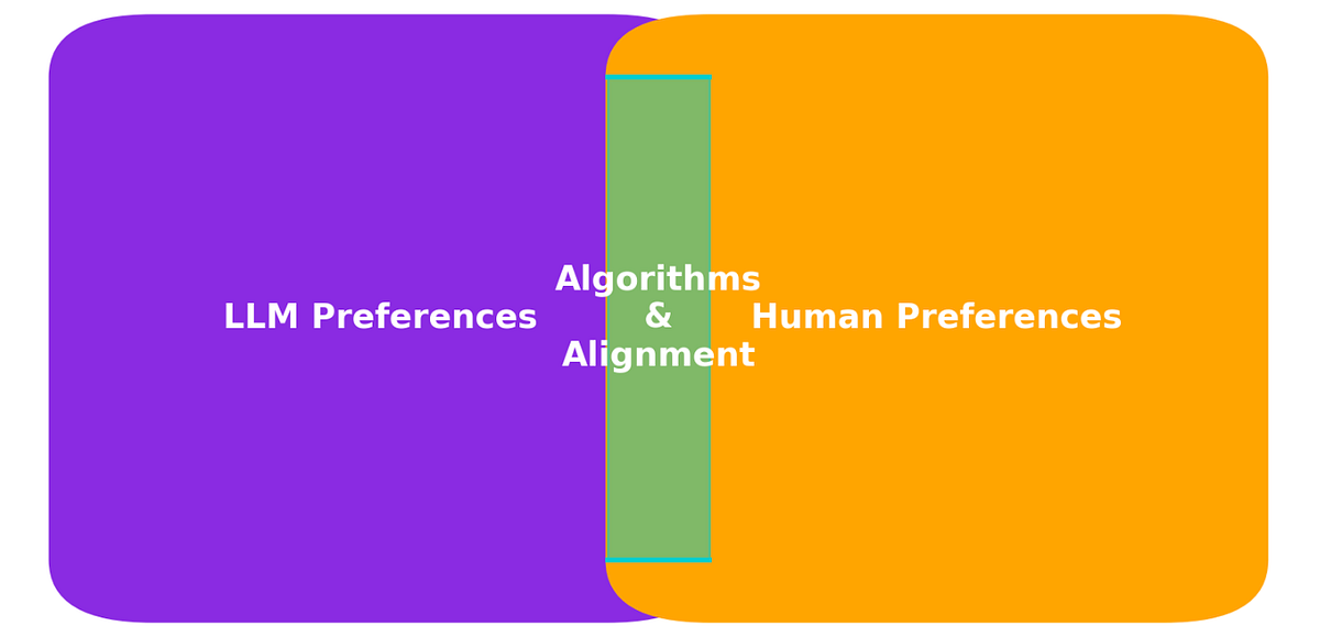 The Paradox of Preference: A Study on LLM Alignment Algorithms and Data ...