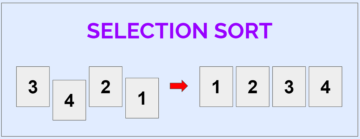 Introduction to Selection Sort. Sorting algorithm 01 | by Gunavaran ...