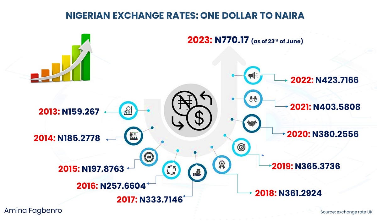 NIGERIAN EXCHANGE RATES Amina Fagbenro Medium