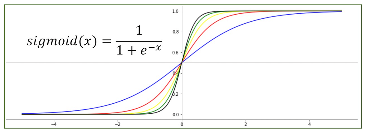 [CT] Sigmoid Activation Function Understanding — (4) | by JAY | Jul ...